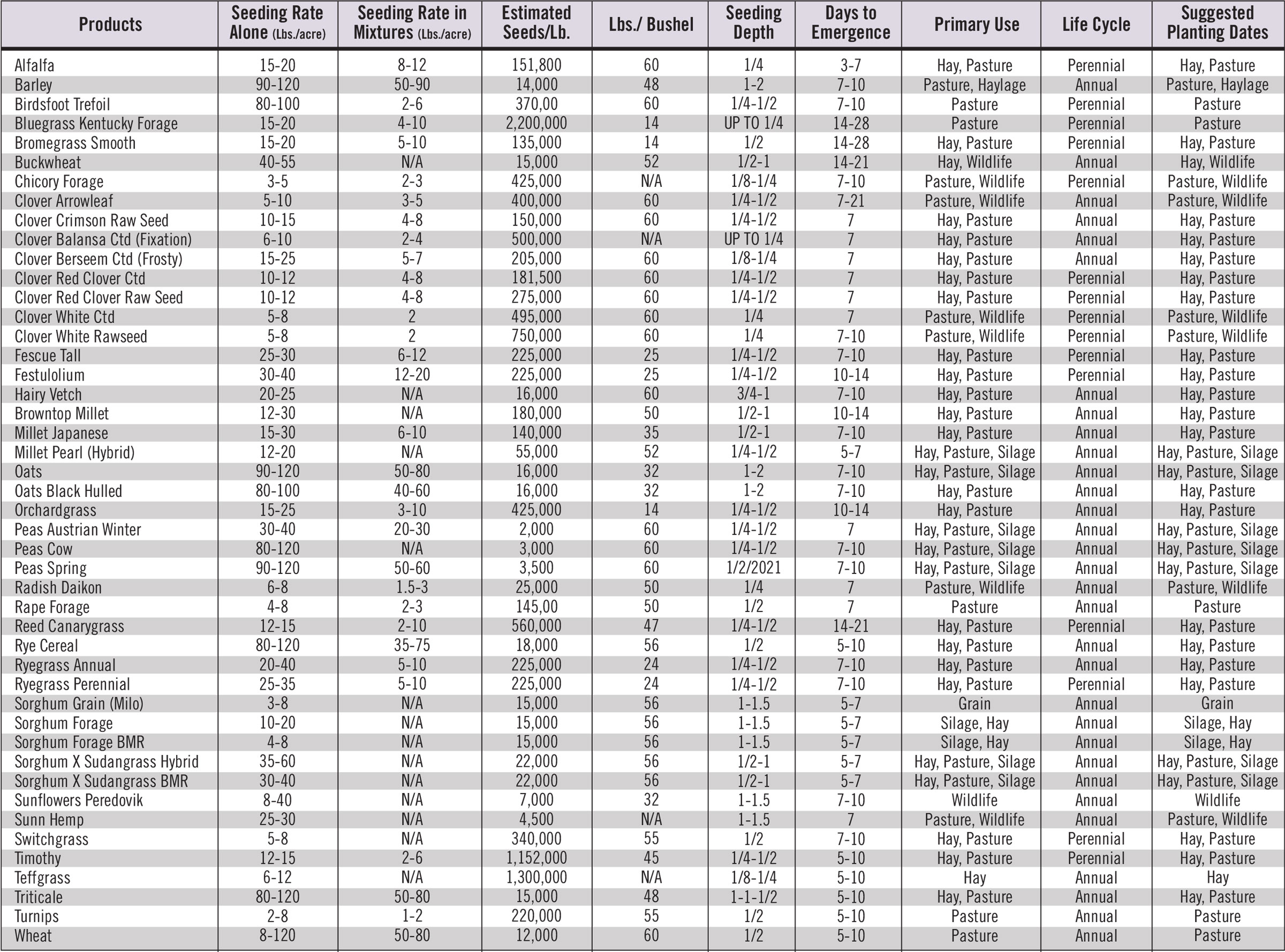 Forage Characteristics