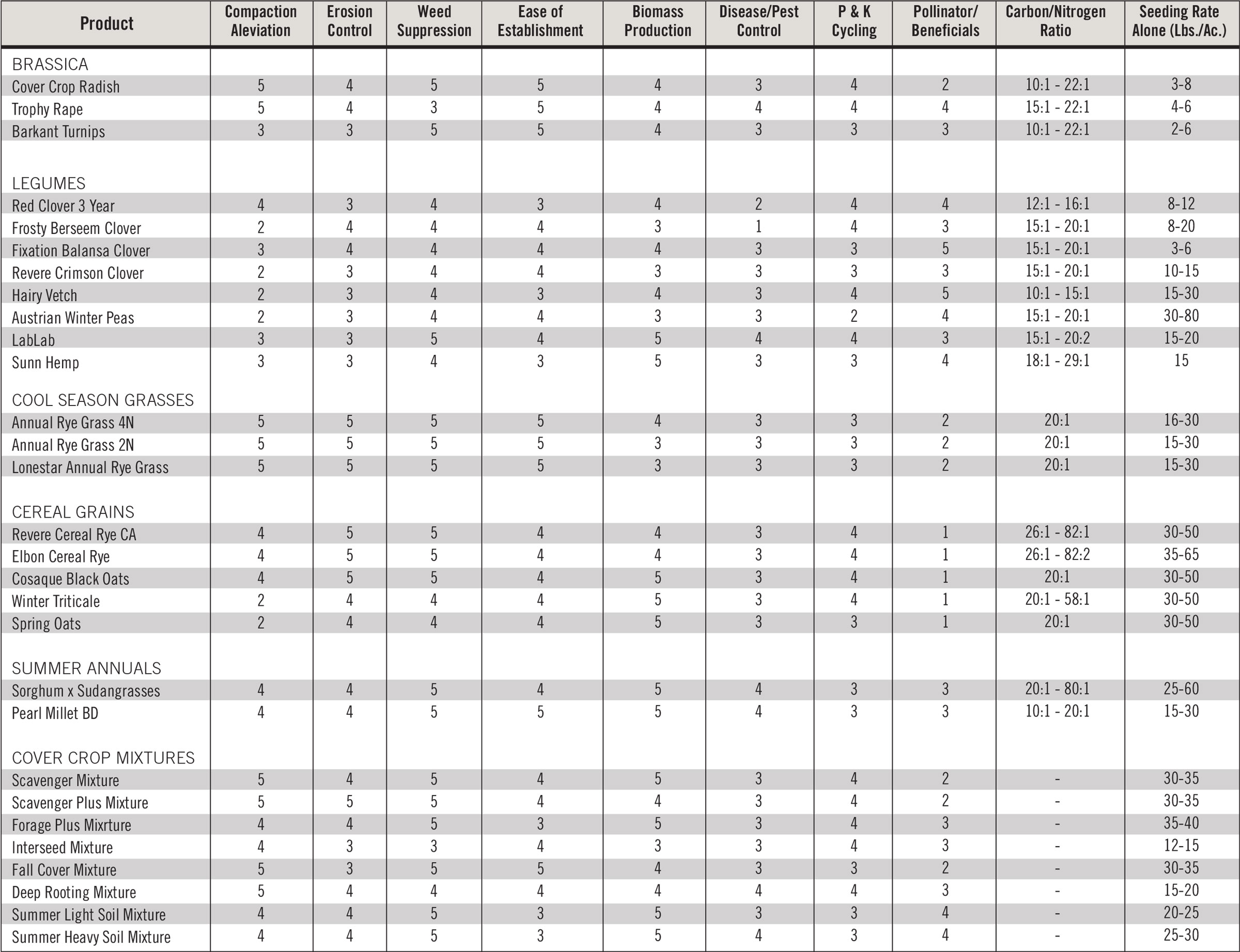 Small Seed / Cover Crops Product Chart Page 1